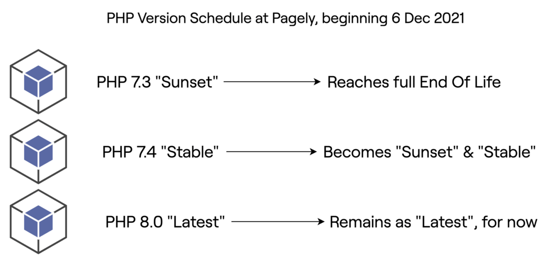 PHP Version Schedule at Pagely, Beginning December 6 2021