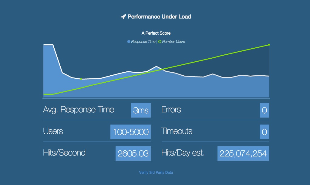 WordPress VPS