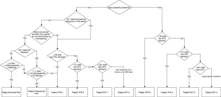 Pagely Plan Chooser Flowchart