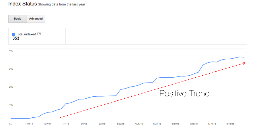 index-status-trend