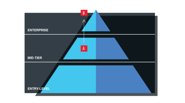 WordPress Hosting Tiers