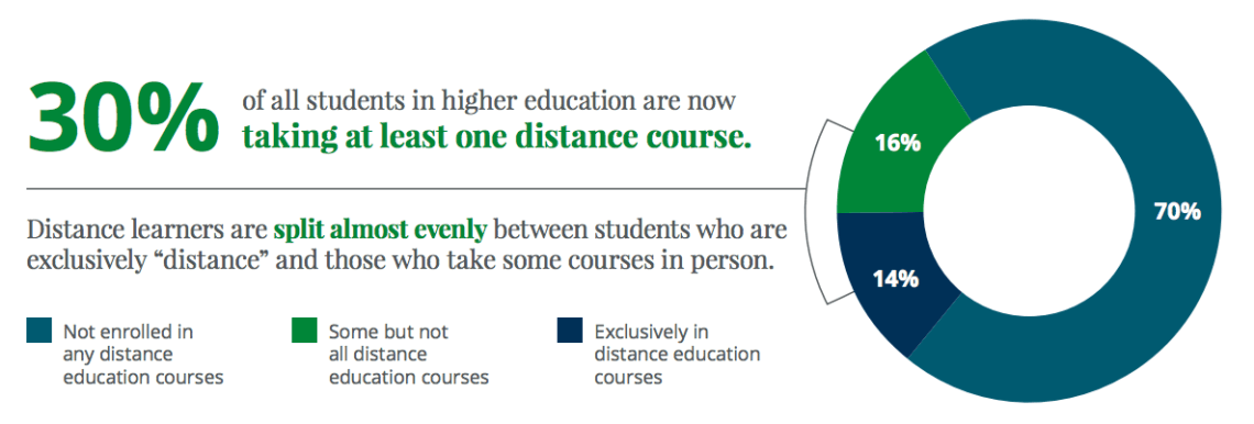 30% of students take distance learning courses