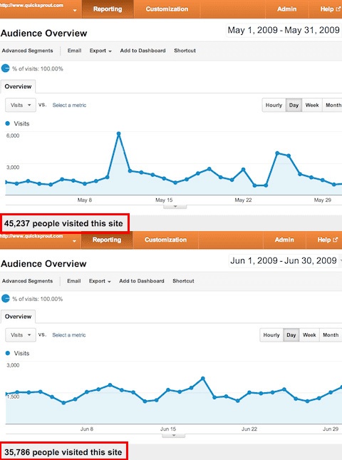 Neil Patel's blog traffic analytics