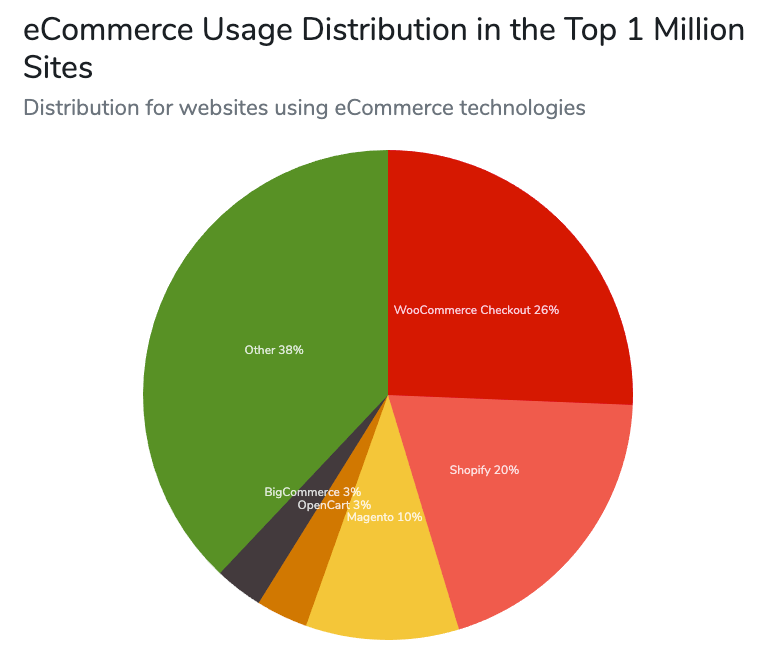 Ecommerce platform market share 2019