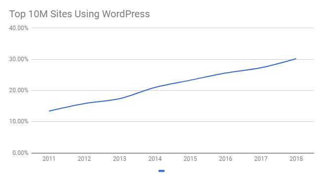 WordPress Usage Growth by Year Graph