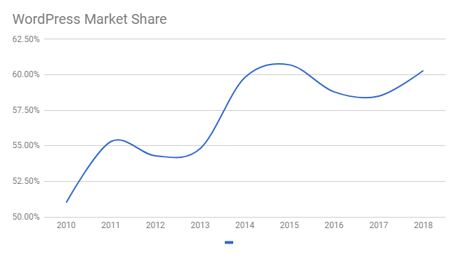 WordPress Market Share Graph