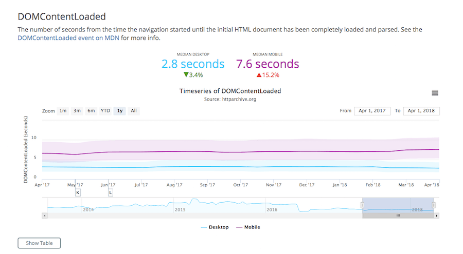 HTTP Archive DOM