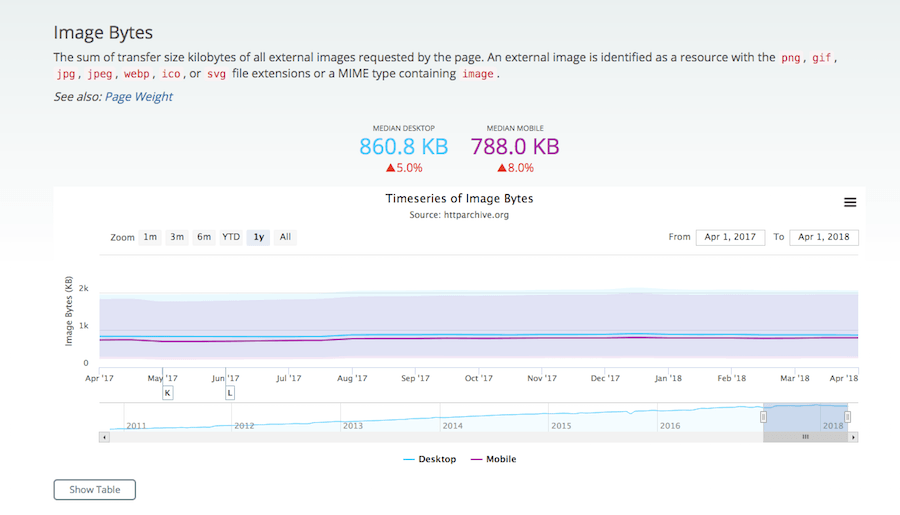 HTTP Archive Image Bytes