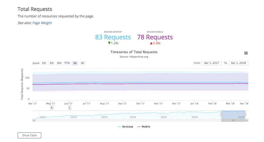 HTTP Archive Total Requests
