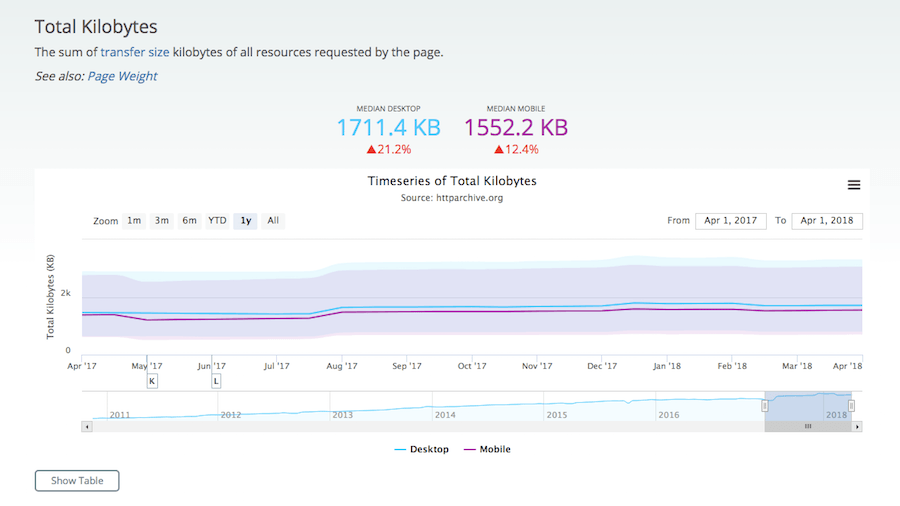 HTTP Archive Transfer Size