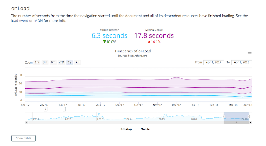 HTTP Archive onLoad