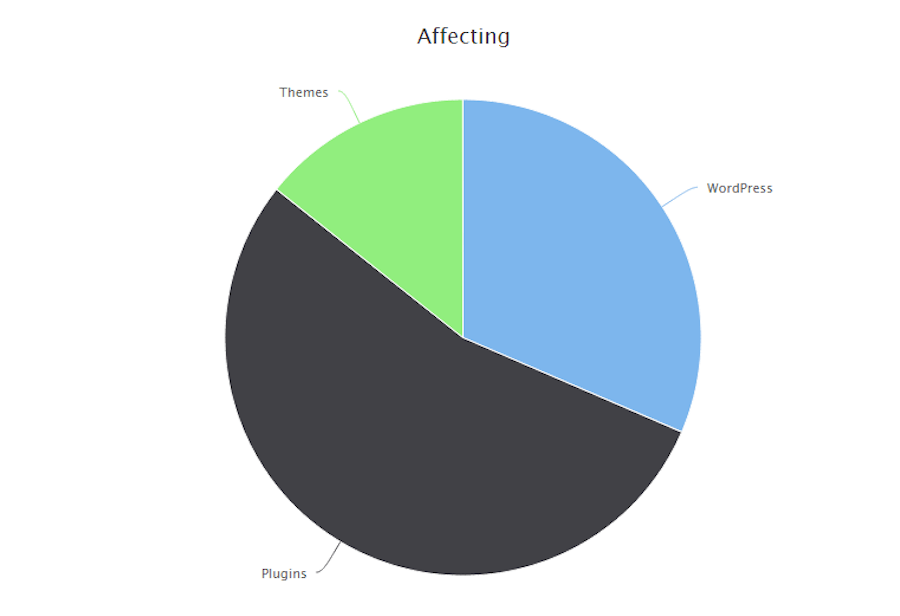 WPWhiteSecurity Chart