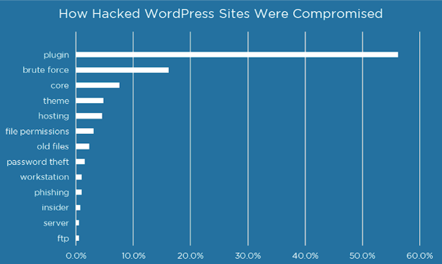 Wordfence Hacked Sites