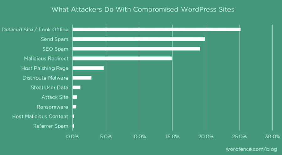 Wordfence What Hackers Do