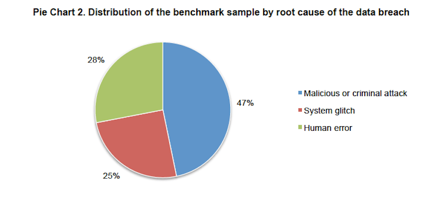 Disaster Recovery Plan - Cause of Breach