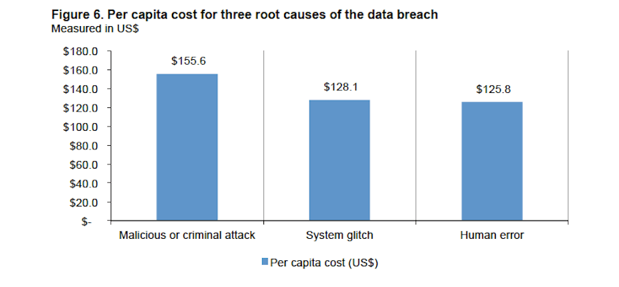 Disaster Recovery Plan - Cost per Breach Cause