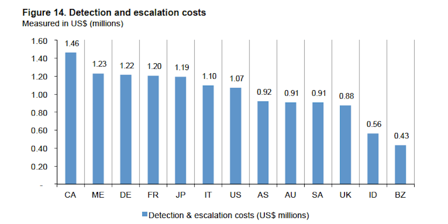 Disaster Recovery Plan - Detection and Escalation Costs