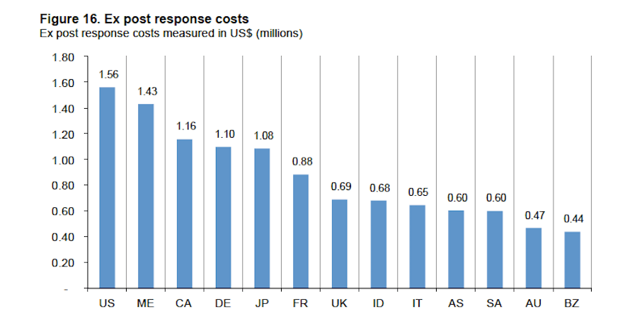 Disaster Recovery Plan - Ex Post Response Costs