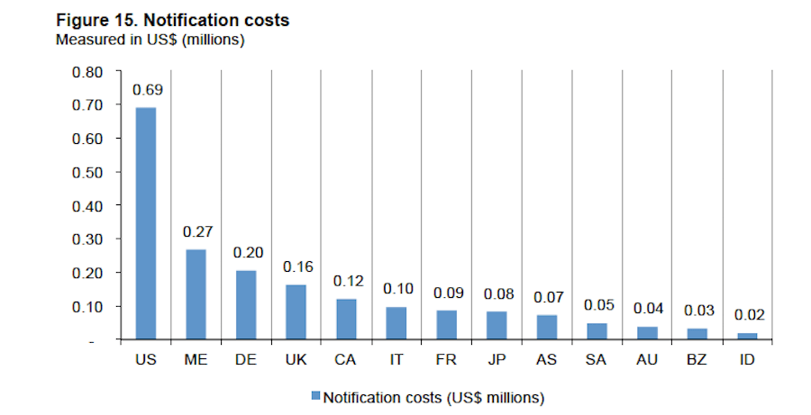 Disaster Recovery Plan - Notification Costs