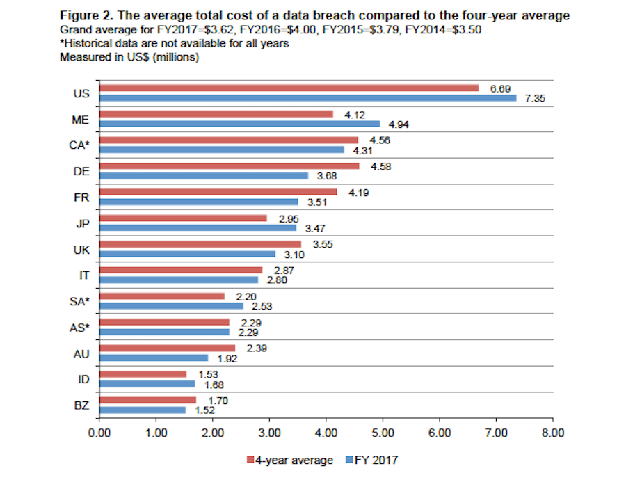 Disaster Recovery Plan - Total Cost of Breach per Country