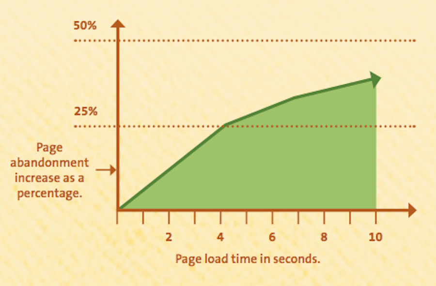 Kissmetrics - Page Abandonment