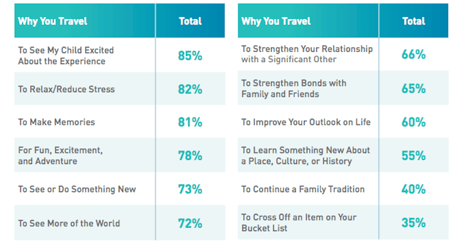 SoAV Reasons to Travel