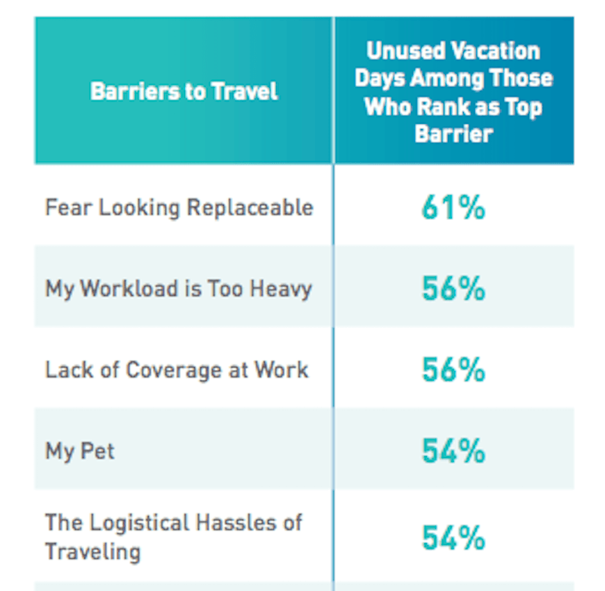 SoAV - Workplace Barriers to Vacation