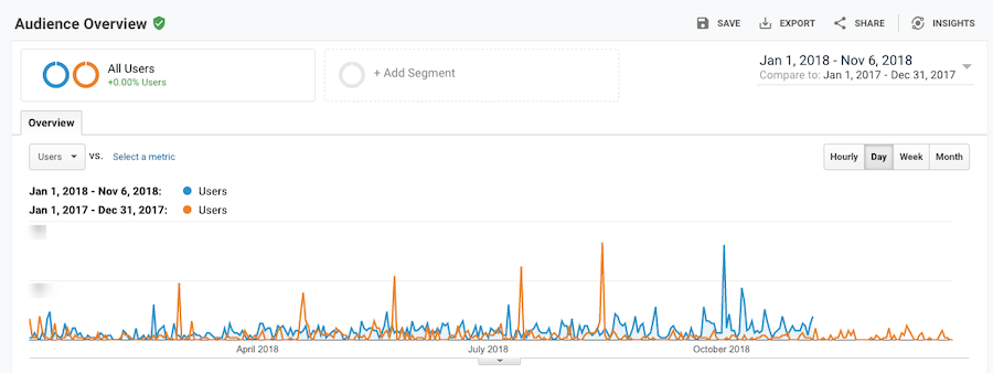 Google Analytics Traffic