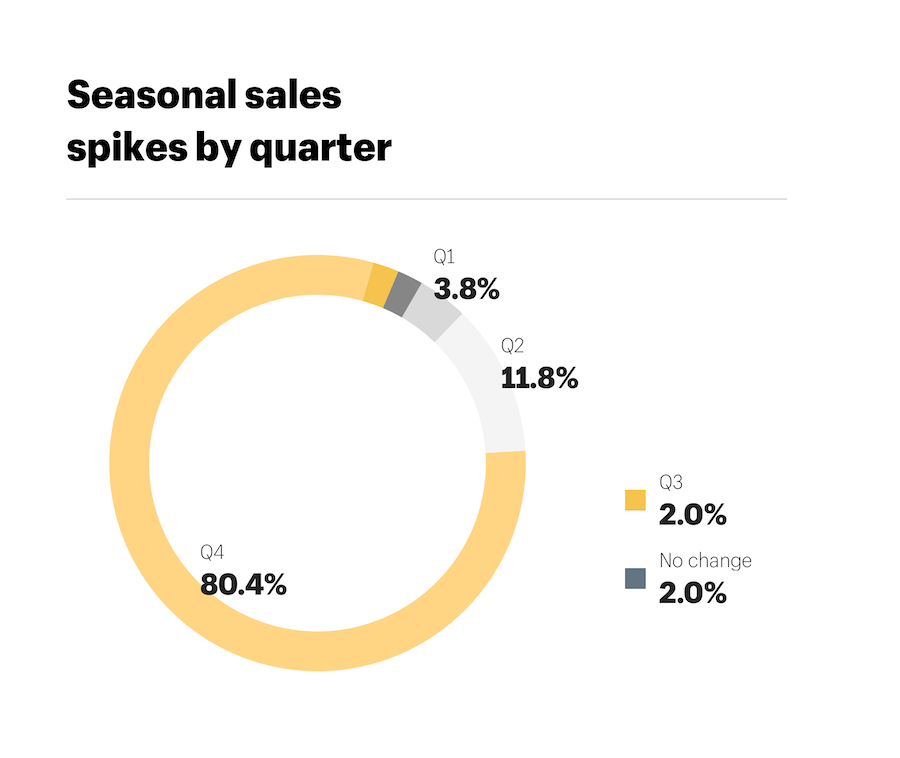 Shopify Seasonal Sales Quarters