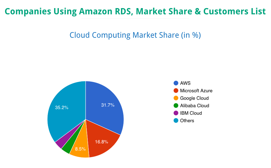 RDS market share