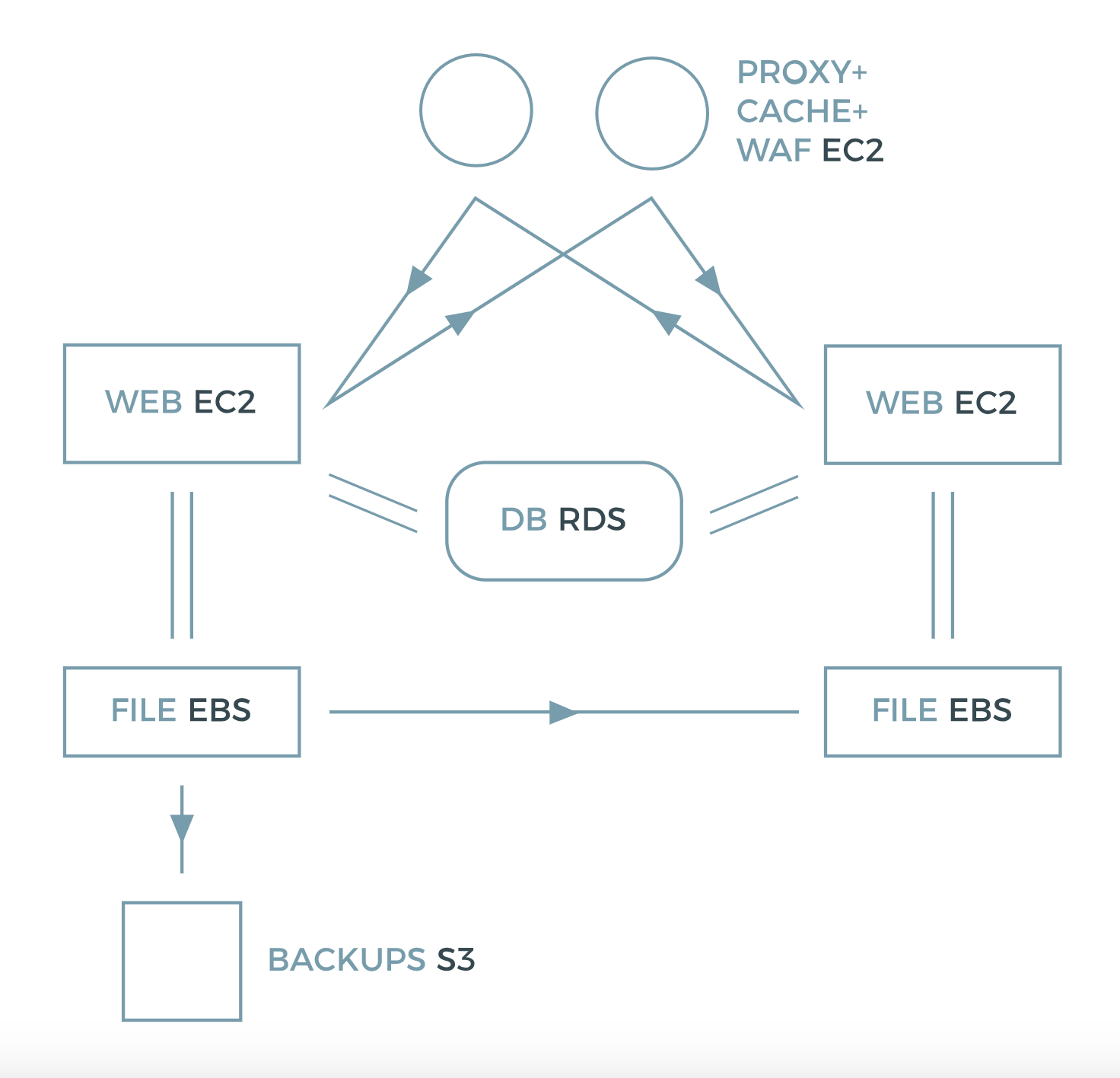 pagely high availability VPS hosting