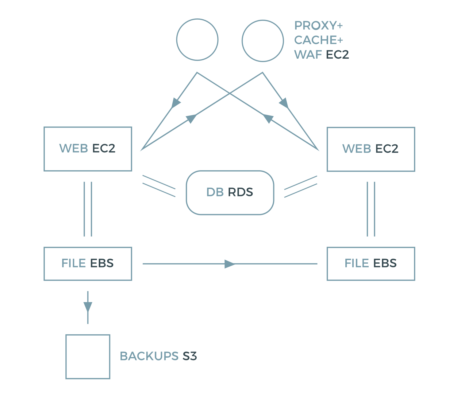 pagely's scalable tech stack