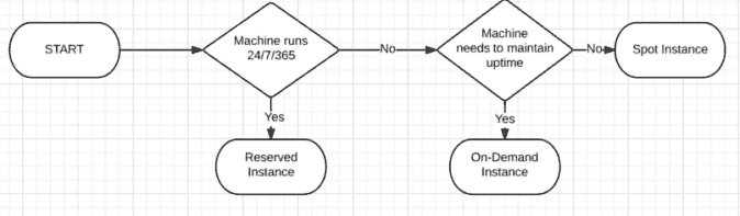 Flowchart for choosing an EC2 Instance type