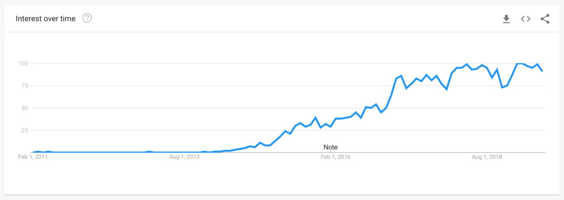 Growth in microservices popularity