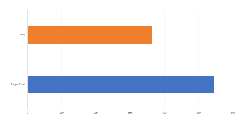 Downtime by cloud provider 2018-2019