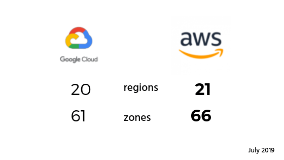 Region and Zone coverage AWS and GCP