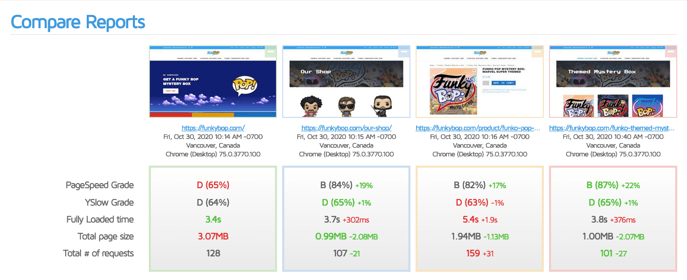 Page Load Speed Comparison GTMetrix