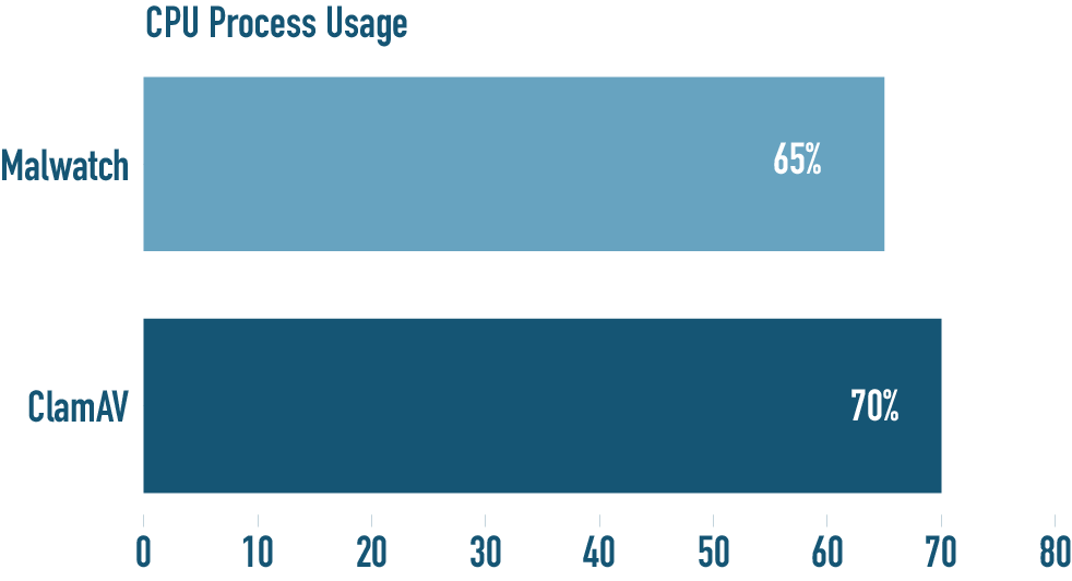 malwatch CPU process benchmark