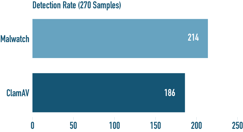 Malwatch scanning detection rate