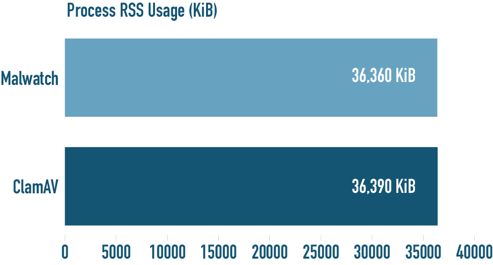 malwatch process rss graph