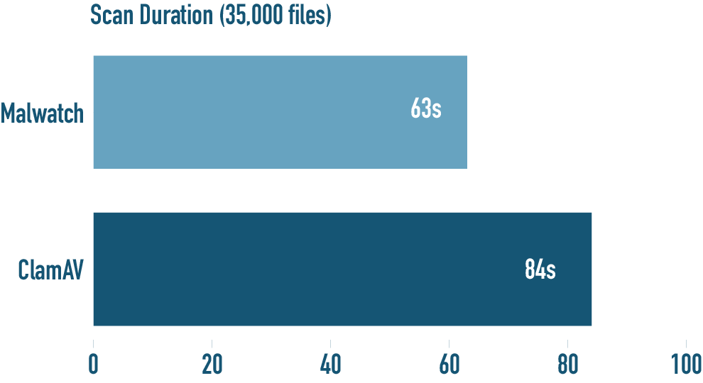 malwatch scan duration benchmark