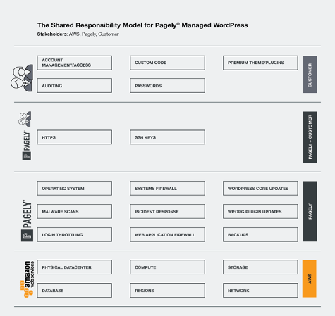 Pagely Shared Responsibility Model
