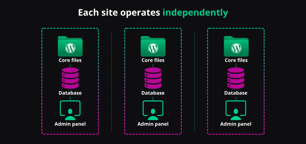 Understanding separate WordPress installations