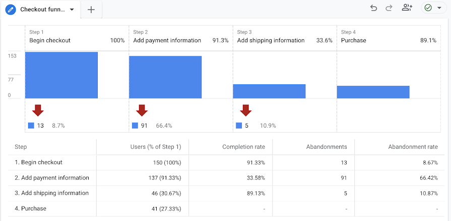 GA4 checkout journey example