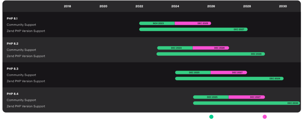 Timeline showing the upcoming end-of-life dates for PHP 8.1 through PHP 8.4.