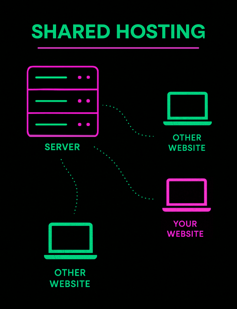 shared hosting