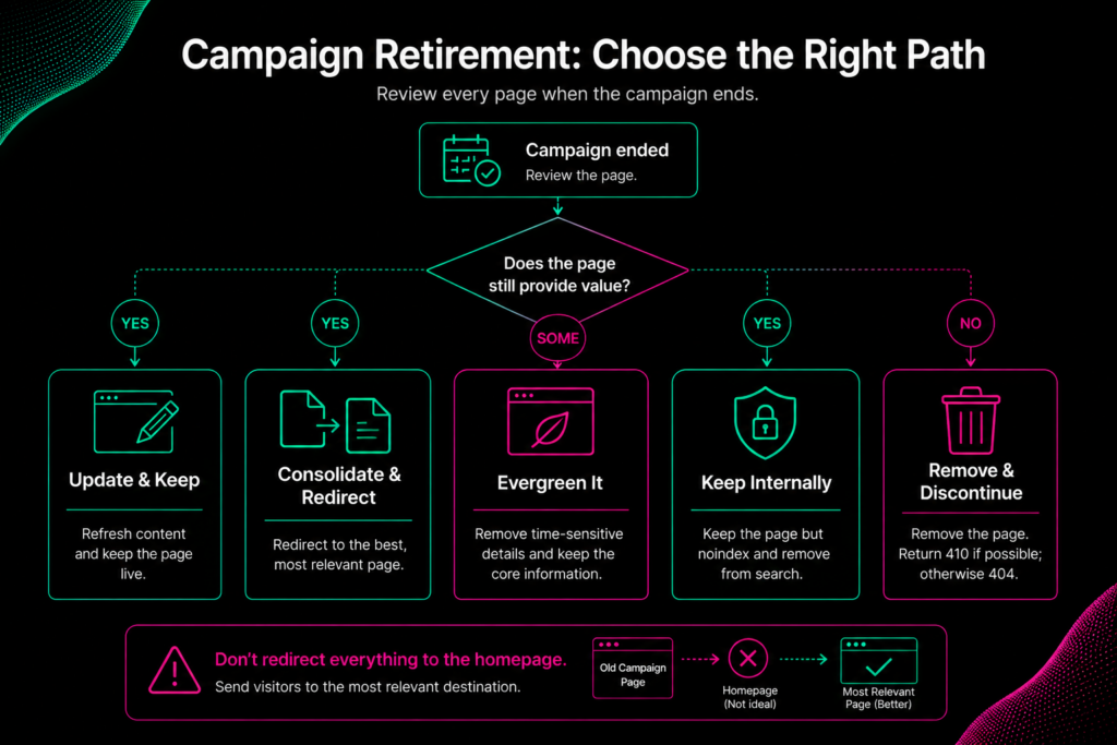 Campaign retirement decision tree