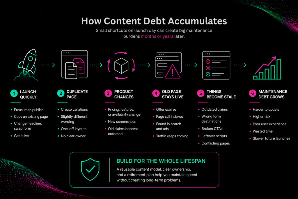 How content debt accumulates