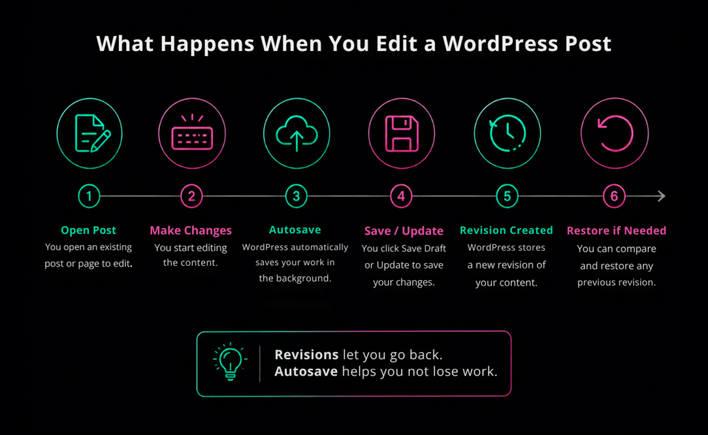 What happens when you edit a WordPress post